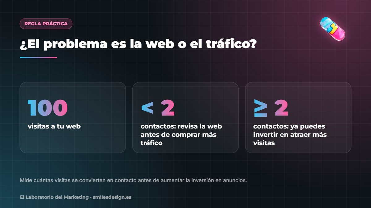 Si una web convierte menos del 2 % de visitas en contactos, necesita cambios antes que más tráfico