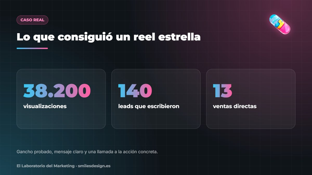 Resultados de un reel estrella: 38.200 visualizaciones, 140 leads y 13 ventas