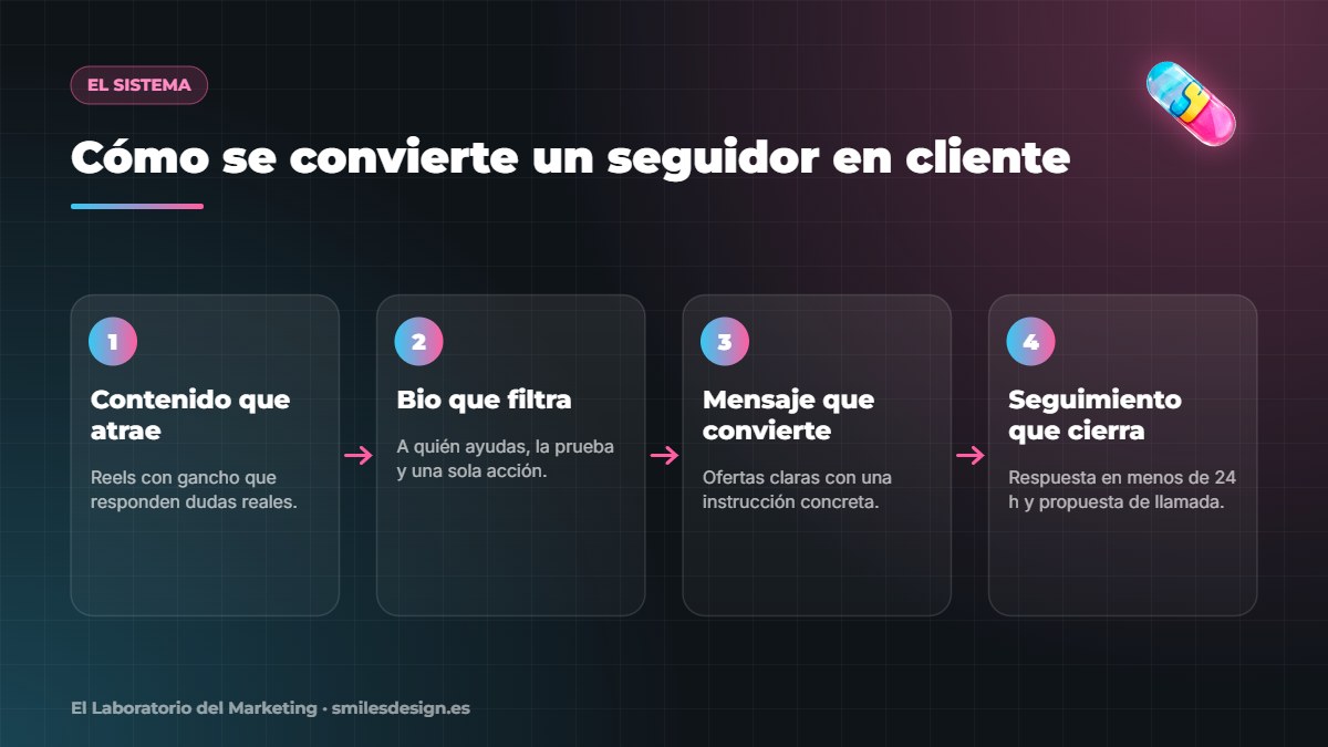 El sistema para conseguir clientes por Instagram en cuatro pasos